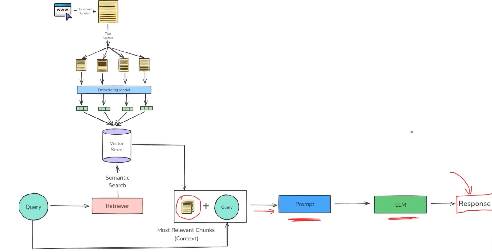 RAG Pipeline